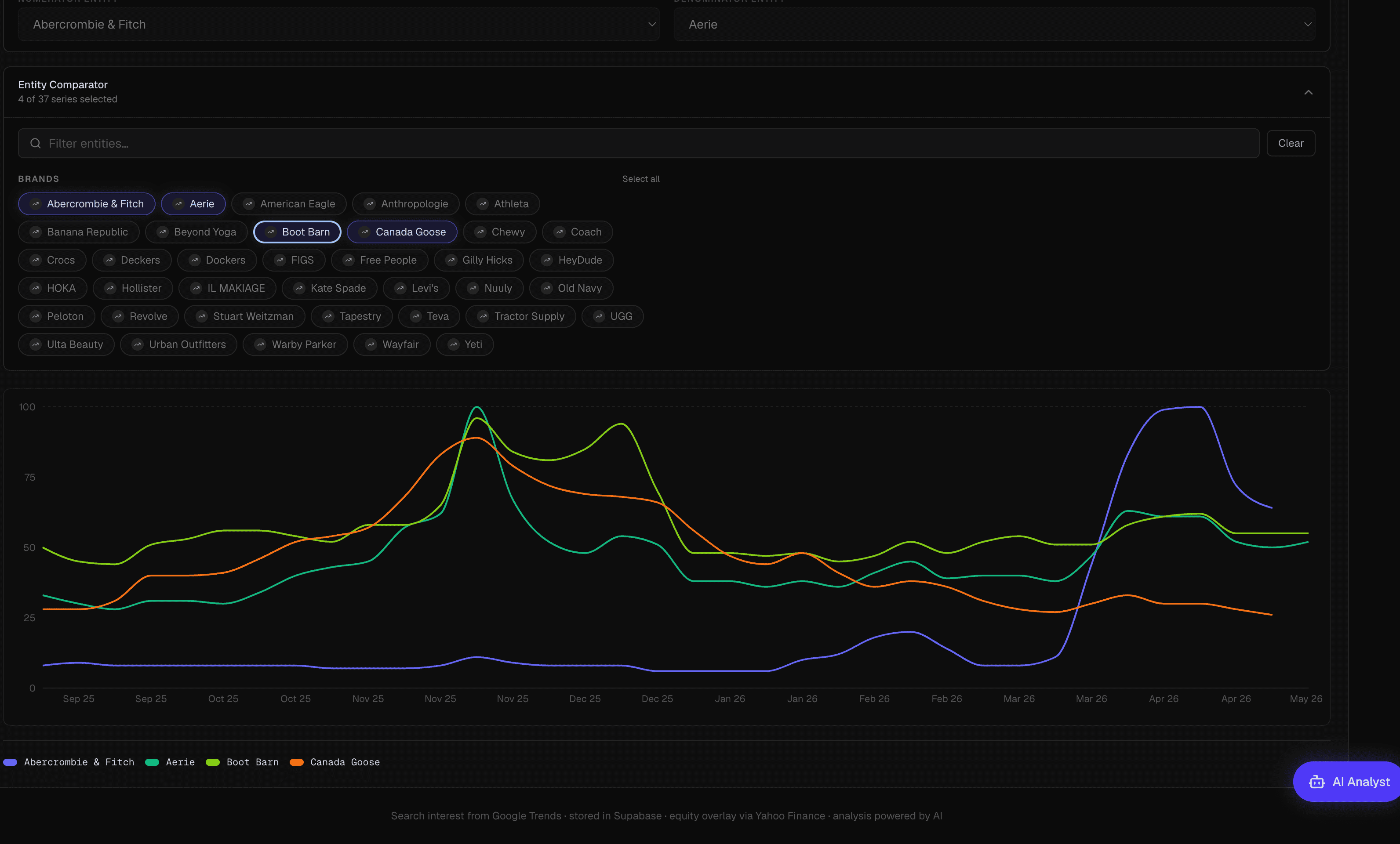 An early TFI interface comparing search-interest patterns across brands as the project moved toward alternative-data research.